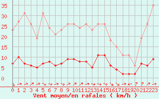 Courbe de la force du vent pour Trgueux (22)