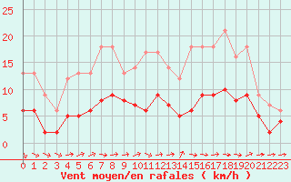 Courbe de la force du vent pour Souprosse (40)
