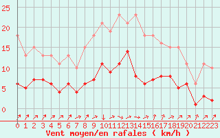 Courbe de la force du vent pour Saint-Nazaire-d