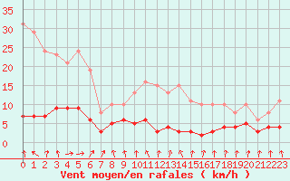 Courbe de la force du vent pour Sorcy-Bauthmont (08)