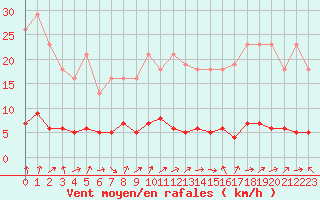 Courbe de la force du vent pour Bures-sur-Yvette (91)