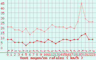 Courbe de la force du vent pour Liefrange (Lu)