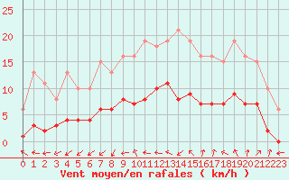 Courbe de la force du vent pour Pomrols (34)