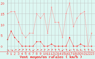 Courbe de la force du vent pour Bussy (60)