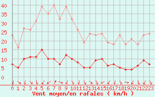 Courbe de la force du vent pour Engins (38)