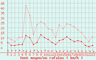 Courbe de la force du vent pour Voiron (38)