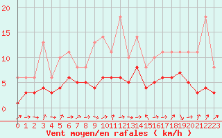 Courbe de la force du vent pour Lobbes (Be)