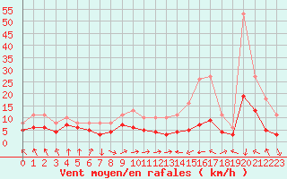 Courbe de la force du vent pour Lemberg (57)