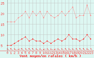 Courbe de la force du vent pour Valleroy (54)