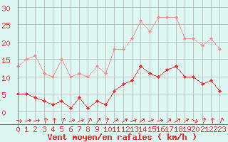 Courbe de la force du vent pour Cernay (86)