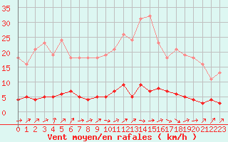 Courbe de la force du vent pour Douzens (11)