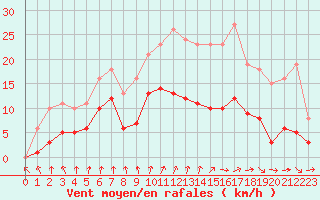 Courbe de la force du vent pour La Chapelle-Montreuil (86)