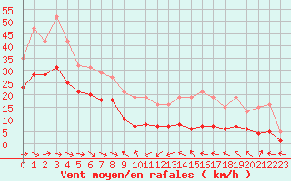 Courbe de la force du vent pour Malbosc (07)