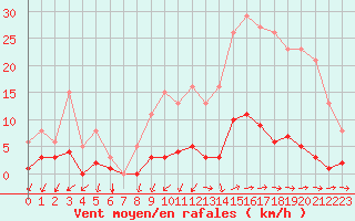 Courbe de la force du vent pour Nostang (56)