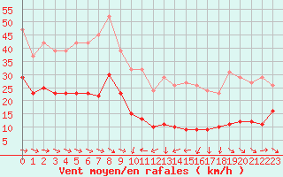 Courbe de la force du vent pour Malbosc (07)