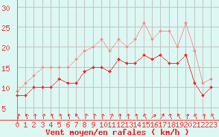 Courbe de la force du vent pour Dolembreux (Be)