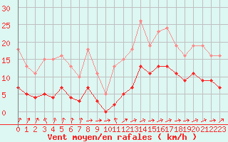 Courbe de la force du vent pour Valleroy (54)