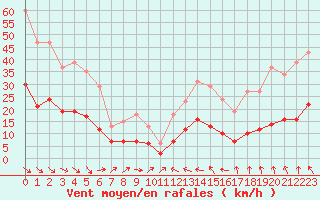 Courbe de la force du vent pour Cabestany (66)
