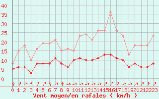 Courbe de la force du vent pour Tour-en-Sologne (41)