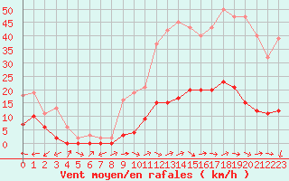 Courbe de la force du vent pour Le Luc (83)