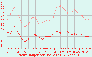 Courbe de la force du vent pour Montredon des Corbires (11)