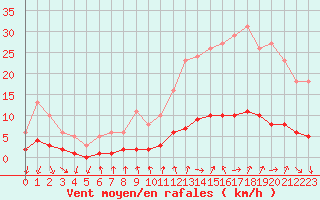 Courbe de la force du vent pour Hd-Bazouges (35)