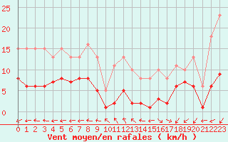 Courbe de la force du vent pour Saint-Ciers-sur-Gironde (33)