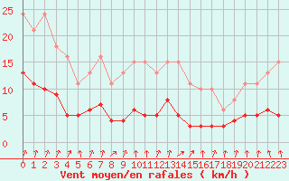 Courbe de la force du vent pour Amiens - Dury (80)