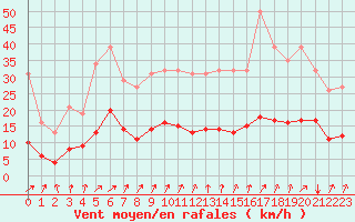 Courbe de la force du vent pour Jussy (02)