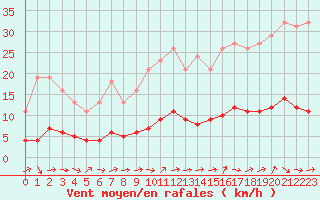 Courbe de la force du vent pour Ancey (21)