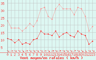 Courbe de la force du vent pour Narbonne-Ouest (11)