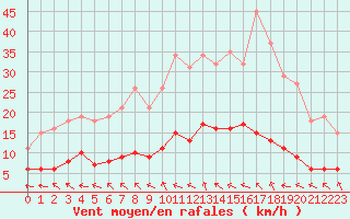 Courbe de la force du vent pour Lagarrigue (81)