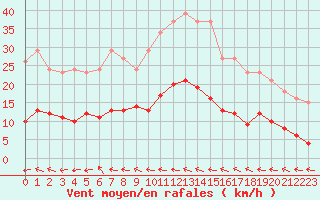 Courbe de la force du vent pour Narbonne-Ouest (11)