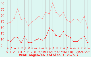 Courbe de la force du vent pour Trgueux (22)