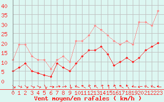 Courbe de la force du vent pour Bonnecombe - Les Salces (48)