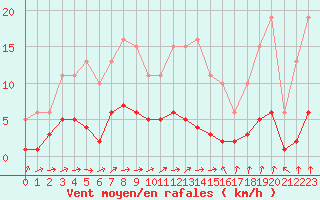 Courbe de la force du vent pour Coulommes-et-Marqueny (08)