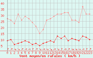 Courbe de la force du vent pour Trgueux (22)