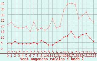 Courbe de la force du vent pour Vernouillet (78)