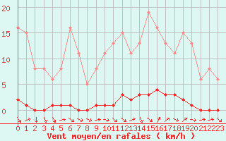 Courbe de la force du vent pour La Lande-sur-Eure (61)