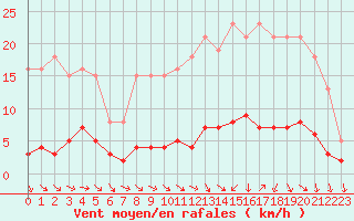Courbe de la force du vent pour Champagne-sur-Seine (77)