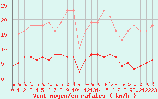 Courbe de la force du vent pour Lemberg (57)