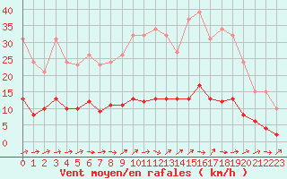 Courbe de la force du vent pour Six-Fours (83)