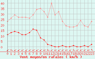 Courbe de la force du vent pour Six-Fours (83)