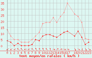 Courbe de la force du vent pour Herhet (Be)