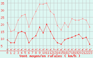 Courbe de la force du vent pour Bulson (08)