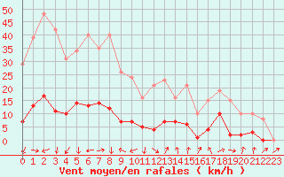 Courbe de la force du vent pour Beaumont du Ventoux (Mont Serein - Accueil) (84)