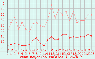 Courbe de la force du vent pour Sermange-Erzange (57)