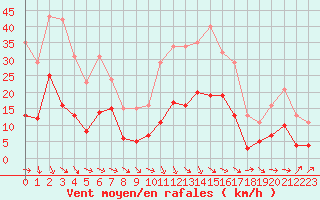 Courbe de la force du vent pour Pomrols (34)