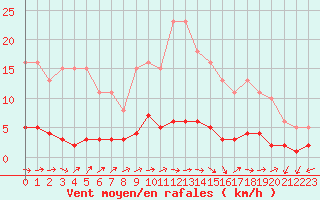 Courbe de la force du vent pour Brigueuil (16)