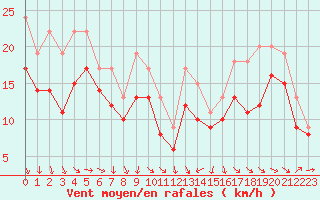 Courbe de la force du vent pour Plussin (42)